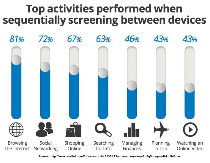 7 Content Marketing Tactics to Maximize MuitiScreen Effectiveness