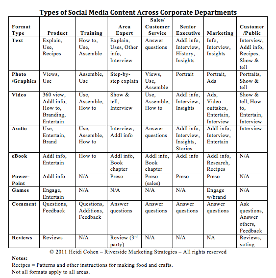 Where’s the Beef in Your Social Media Content? [Chart] Heidi Cohen