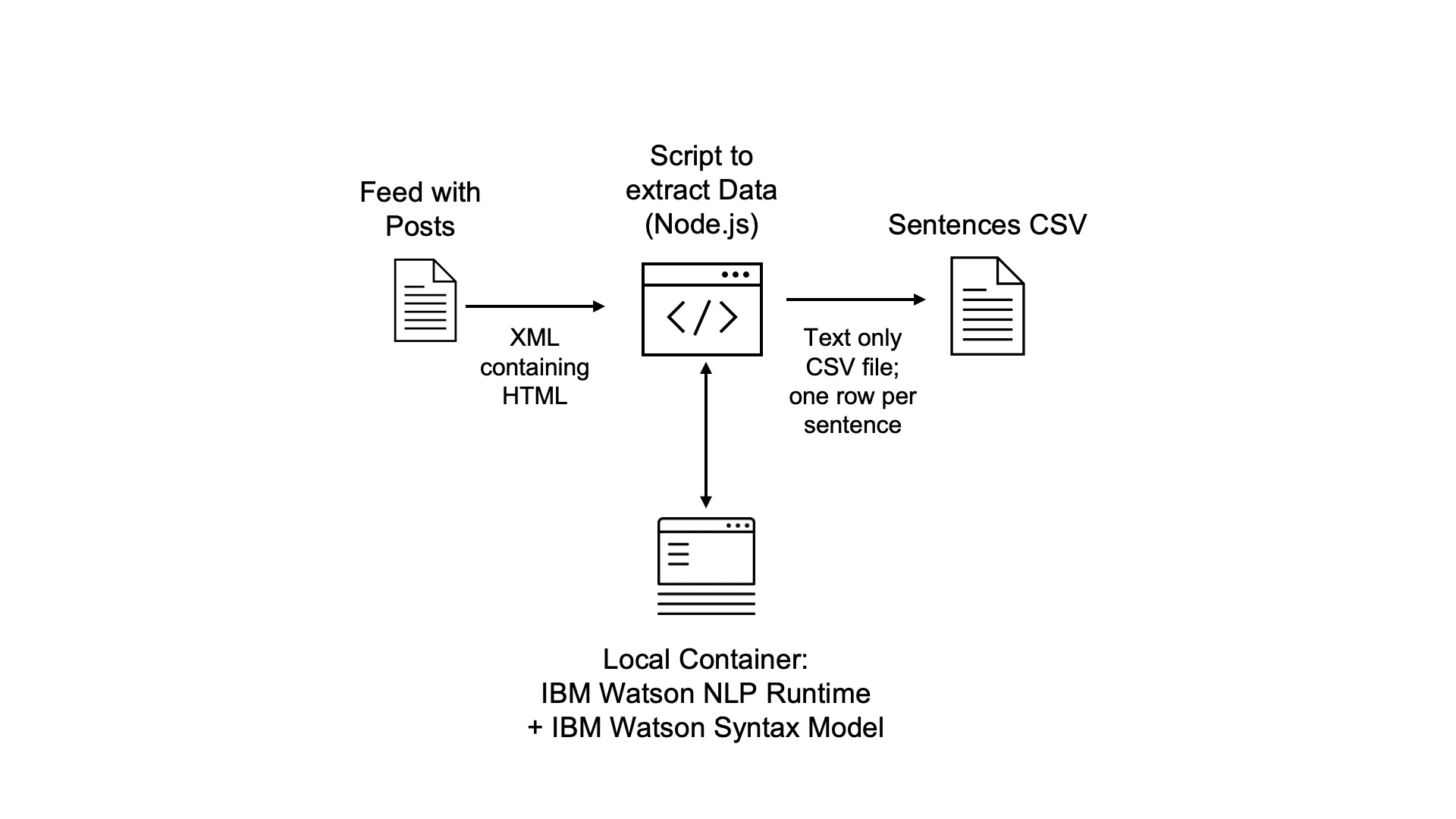 Converting XML Feeds into CSVs with Sentences Niklas Heidloff