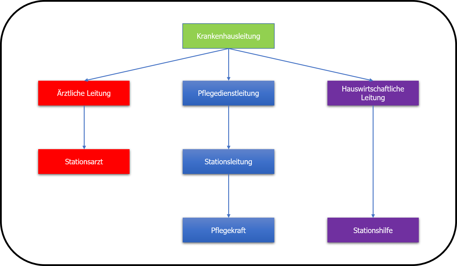 Organisationsmodelle im Pflegemanagement