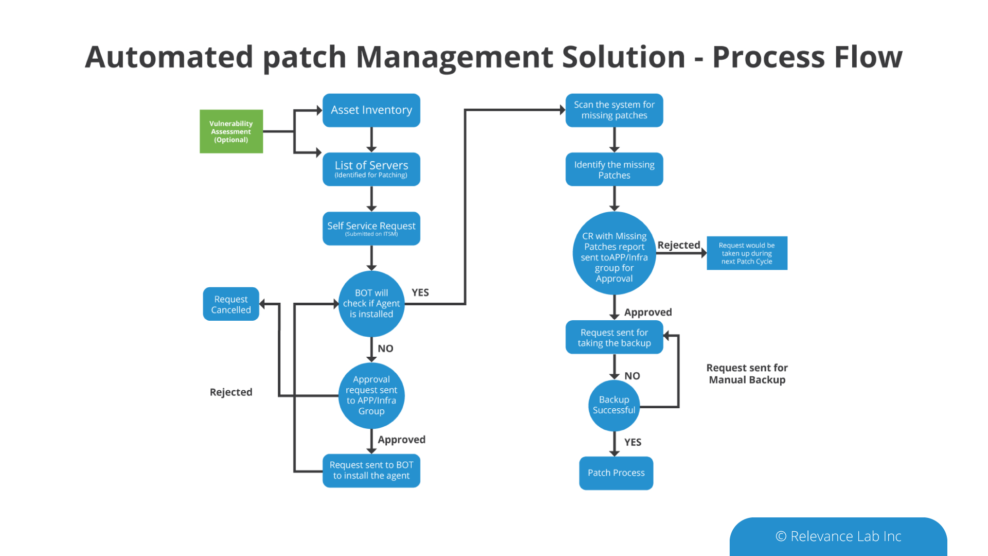 Understanding the Automated Patch Management Process