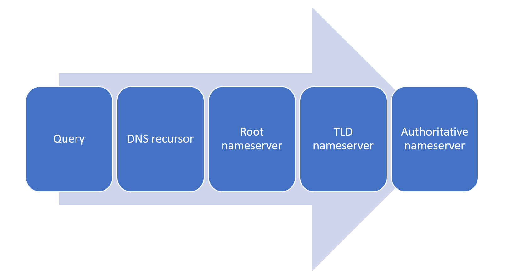 What Is DNS? Definition, How It Works Step-by-Step, Securitydns protection