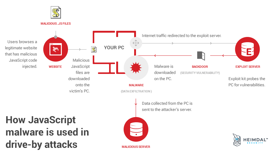 JavaScript Malware a Growing Trend Explained for Everyday Users