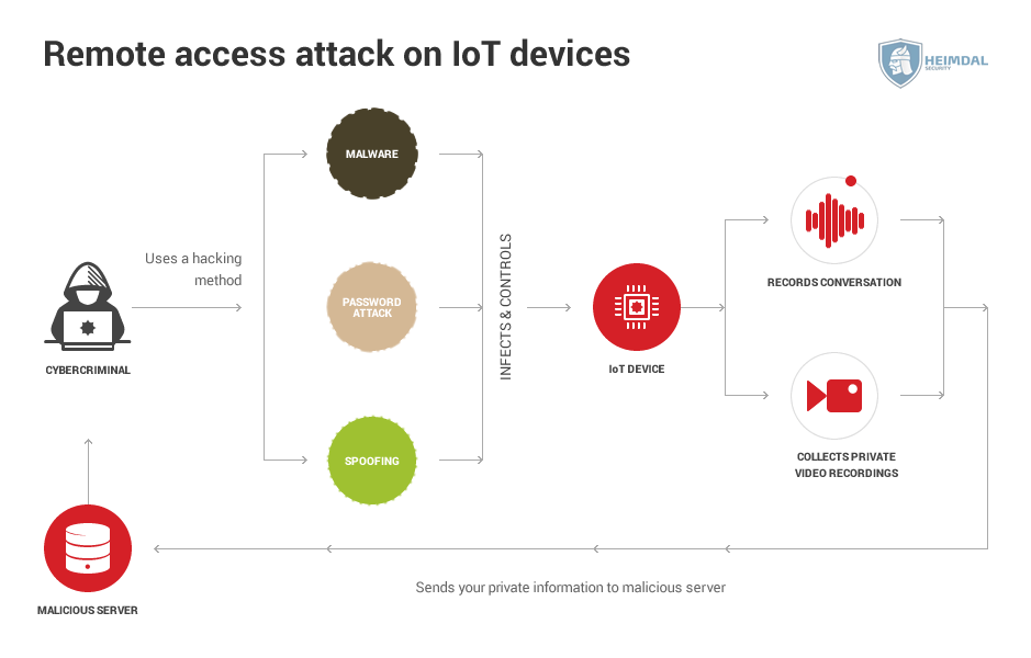 IoT Security All You Need to Know and Apply