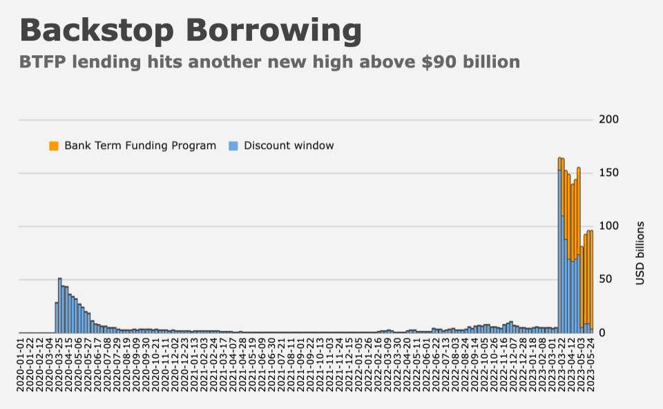 Money Market Assets, Bank Backstop Borrowing Hit New Records Heisenberg Report