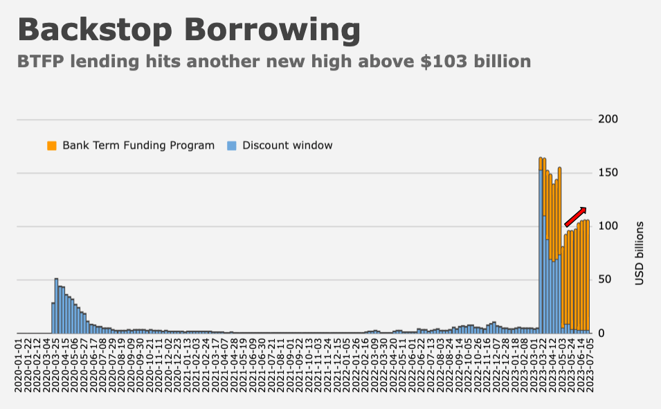 Money Market Outflows Slow. Fed Bank Backstop Usage Hits Another Record Heisenberg Report