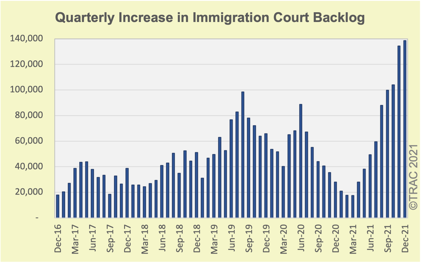 U.S. Immigration Court Faces Biggest Backlog Ever, with 1.5M Cases
