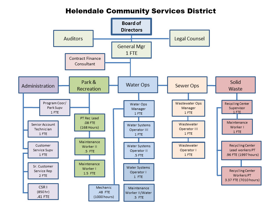 Organizational Chart Helendale CSD
