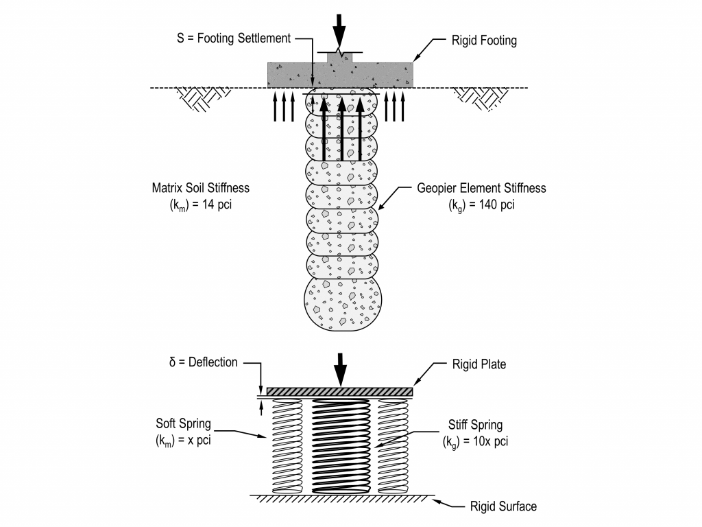 Proper Modulus Testing Procedures for Geopier® Rammed Aggregate Pier