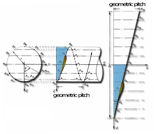 Propeller pitch