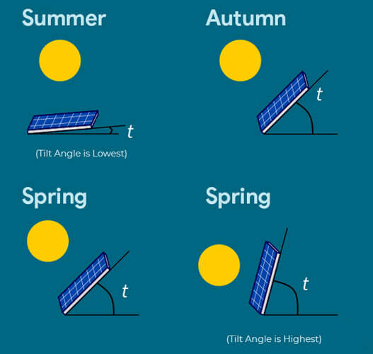 Best Solar Panel Angles To Get The Best Out Of It Helius Hub