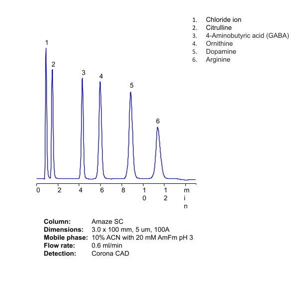HPLC Analysis of Dopamine and 5 Amino Acids in ReversedPhase and