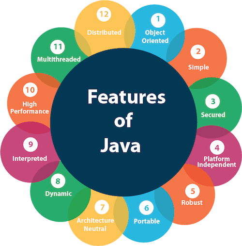 Java The Most Popular and Widely Used Language