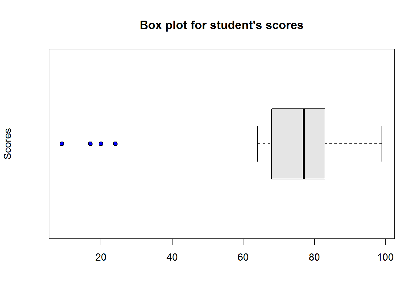 Essentials of Data Analysis and Graphics using R