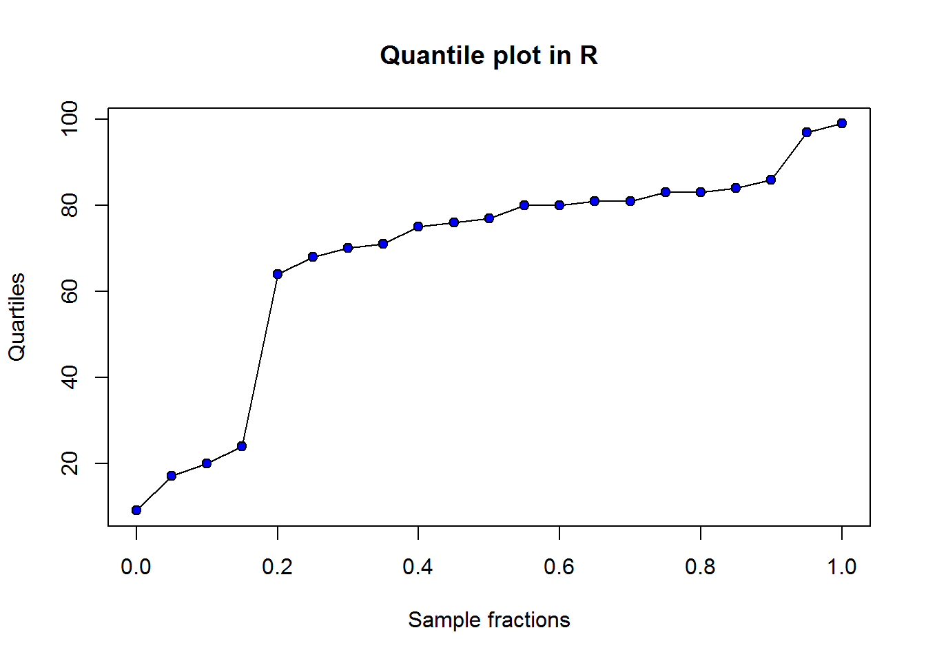 Essentials of Data Analysis and Graphics using R