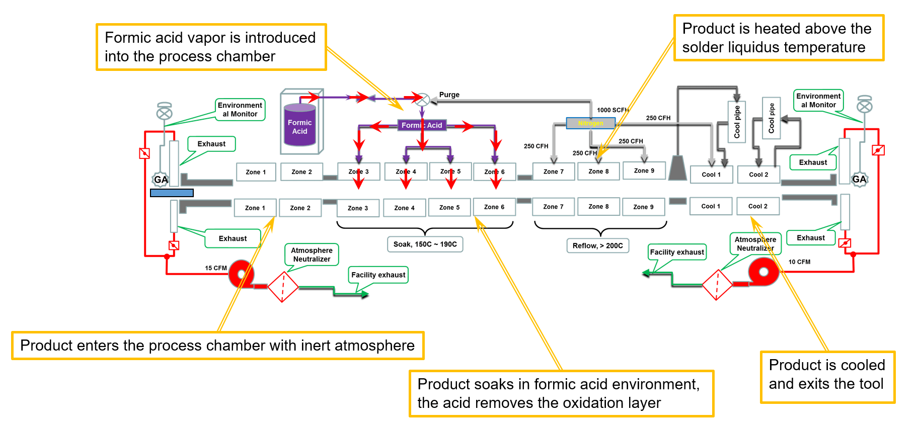 FluxFree Formic Reflow Soldering Heller