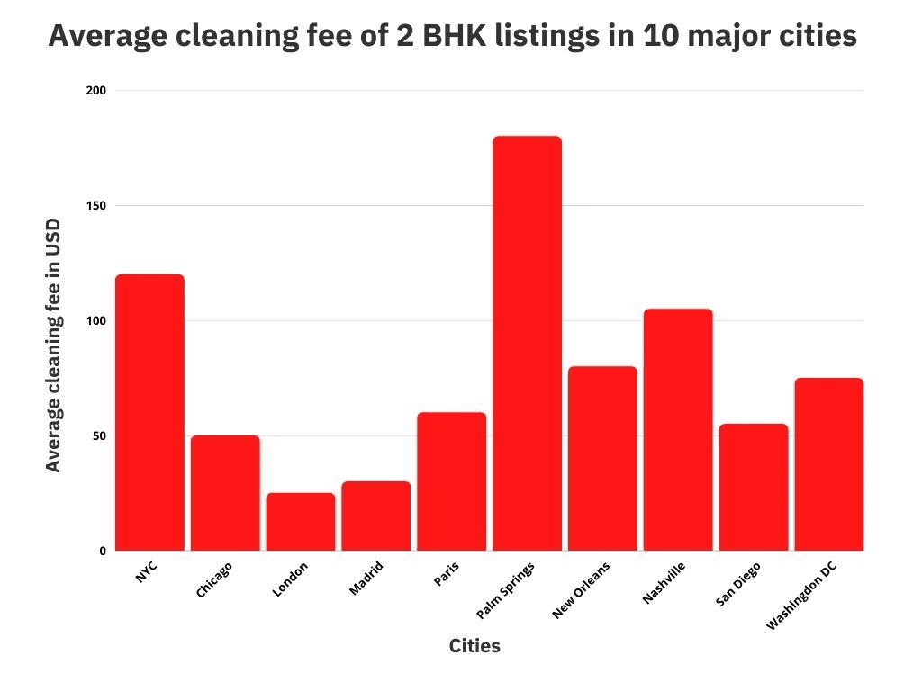 Airbnb Cleaning Fee A Comprehensive Guide