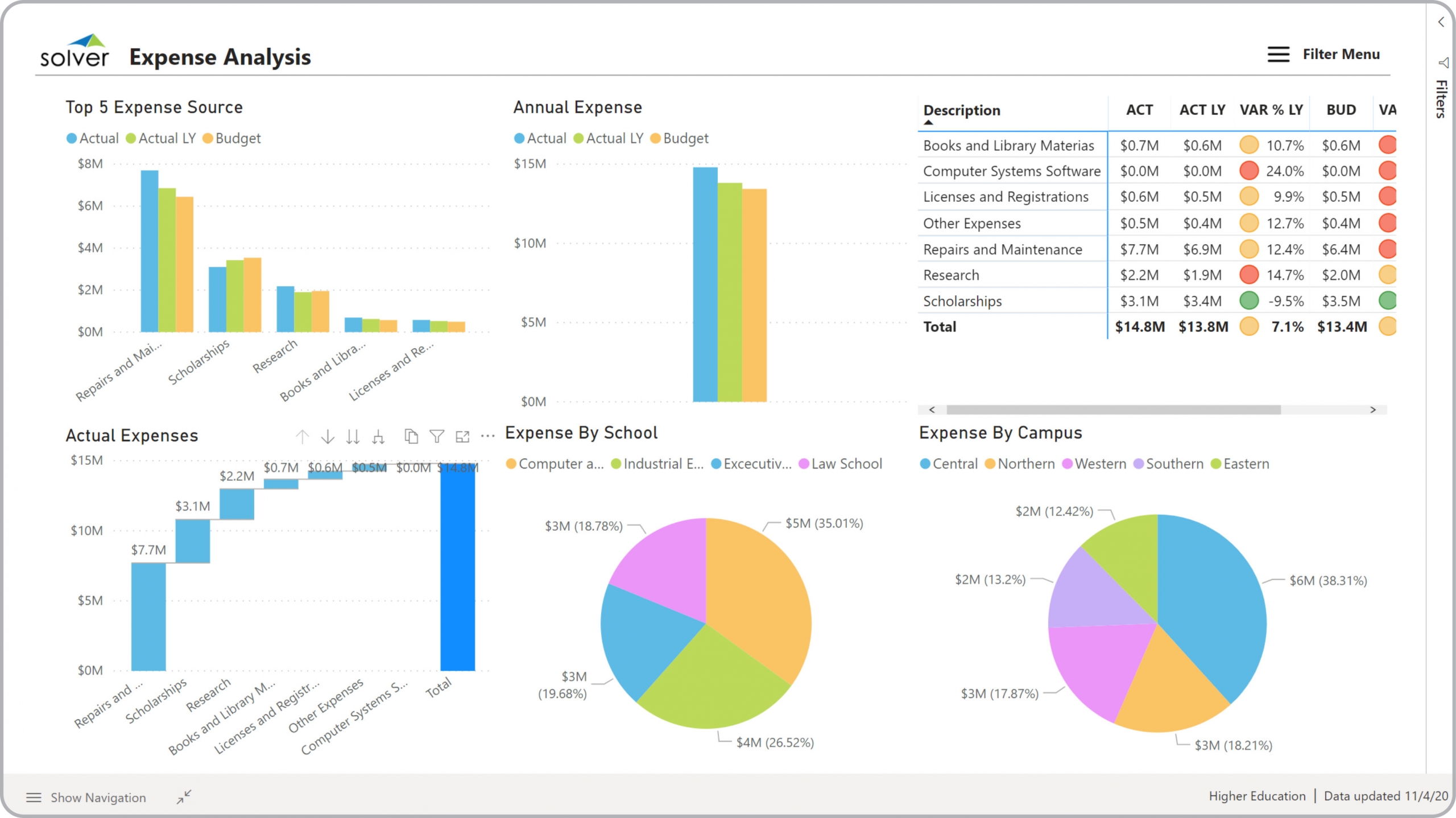 Expense Analysis Dashboard for Higher Education Institutions