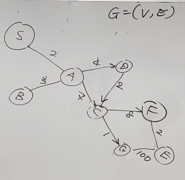 Uniform Cost Search Algorithm