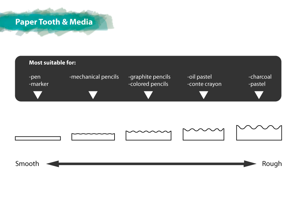 How to Choose Quality Drawing Paper What is paper tooth?