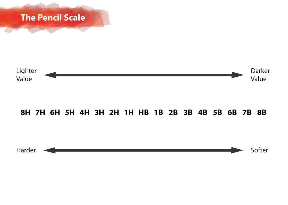 Graphite & the Pencil Scale HelloArtsy