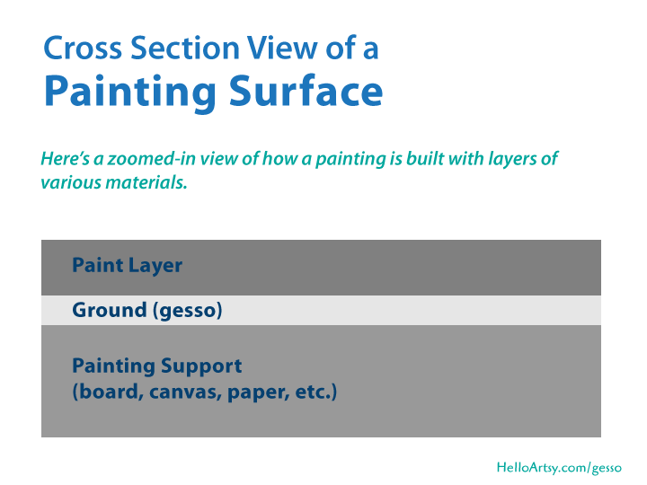 What is Gesso & How is it Used in Painting? HelloArtsy