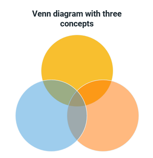 Using Venn diagrams for qualitative data visualization - HelloInfo