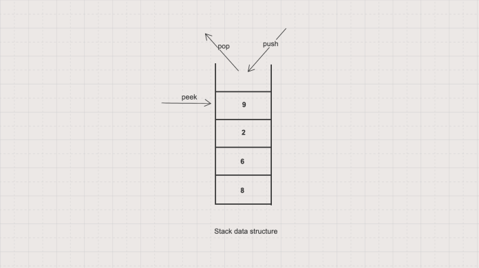 Tutorial on Stack Data Structure with Java