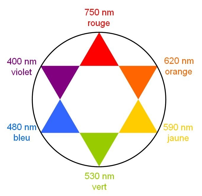 Analyse Spectrale Révision de cours