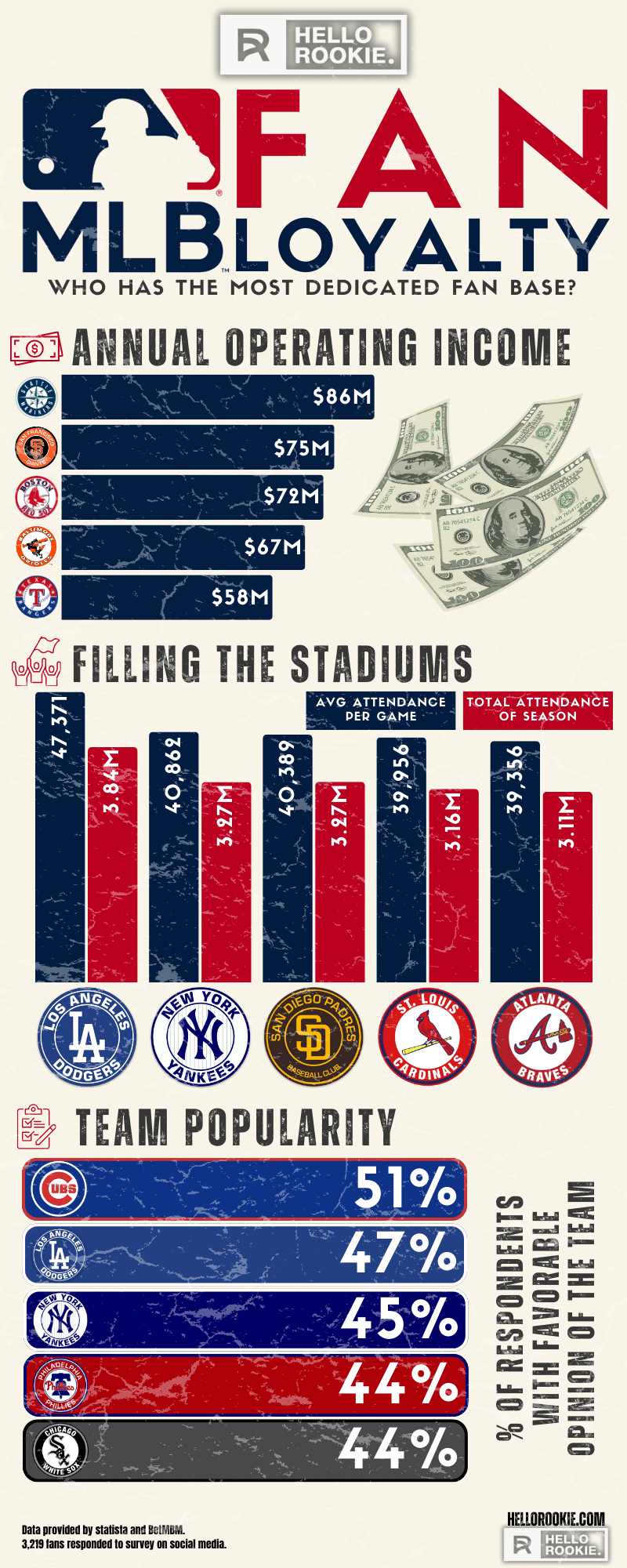 Who really has the most loyal fans in the MLB? A Complete Study