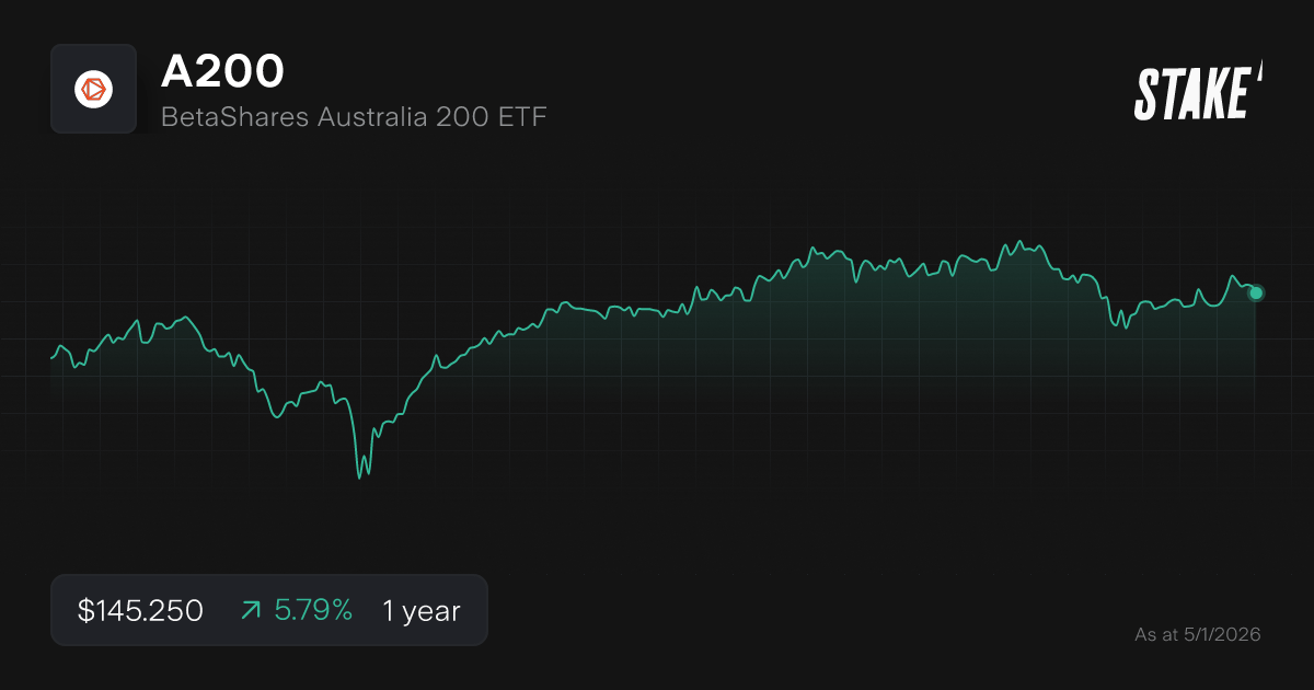 Buy A200 Shares BetaShares Australia 200 ETF Stock Price Today Stake