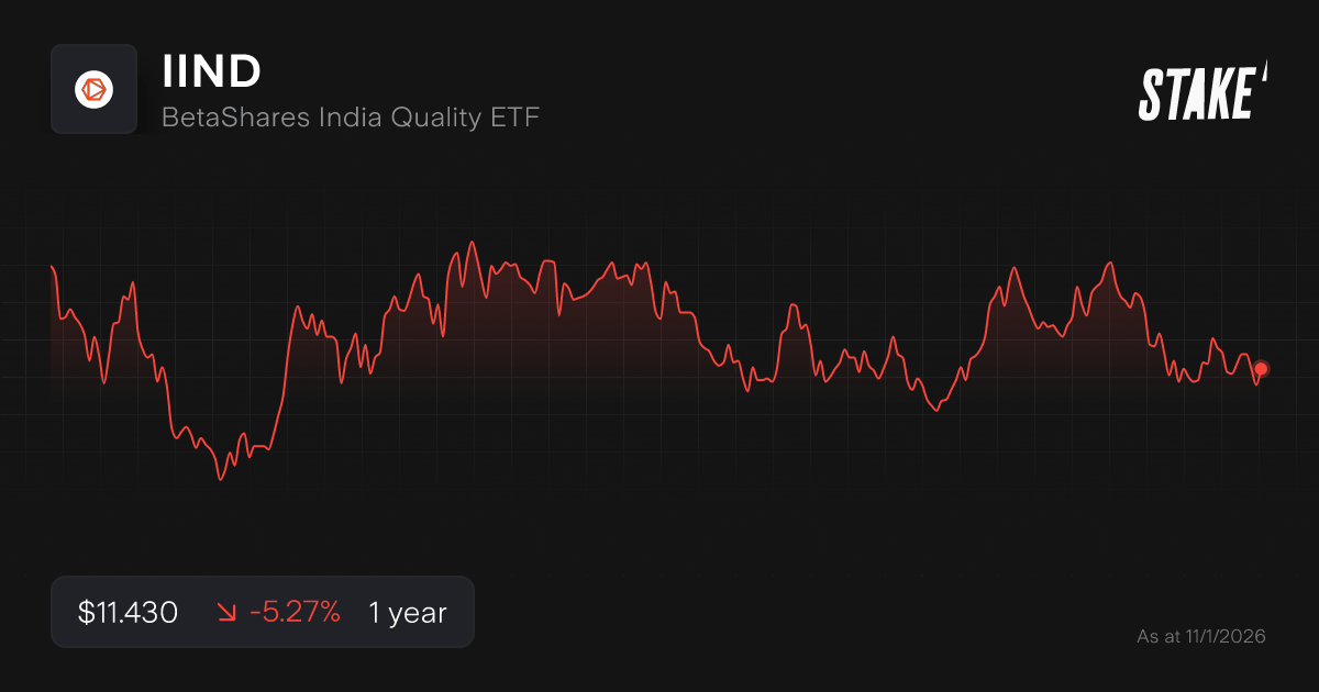 Buy IIND Shares BetaShares India Quality ETF Stock Price Today Stake