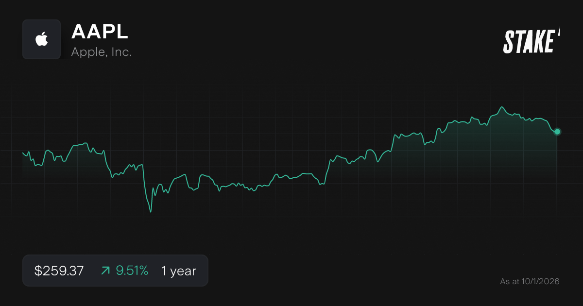Buy AAPL Shares Apple, Inc. Stock Price Today Stake