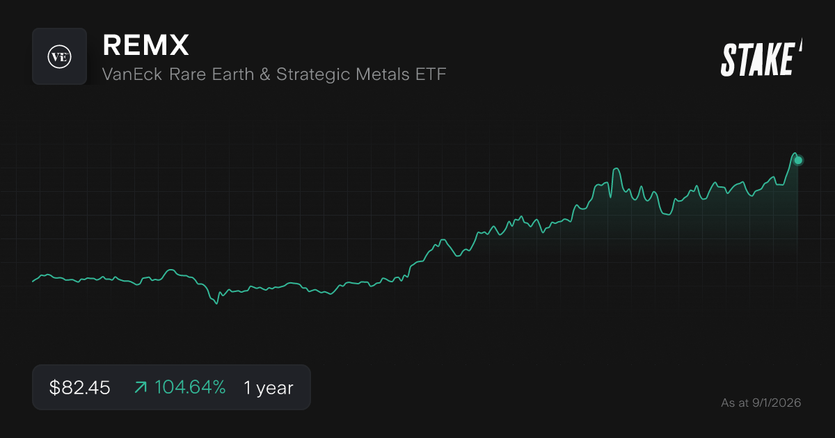 Buy REMX Shares VanEck Rare Earth & Strategic Metals ETF Stock Price