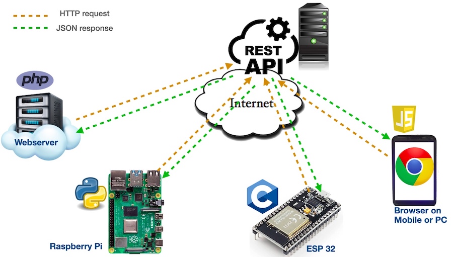 How to use RestAPI with Raspberry Pi, ESP32 &  Applications (PHP