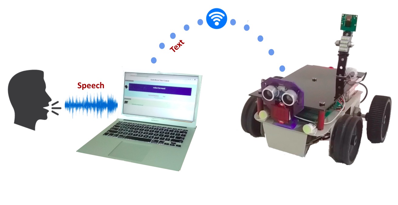 Voice controlled robot using Raspberry Pi Speech Recognition