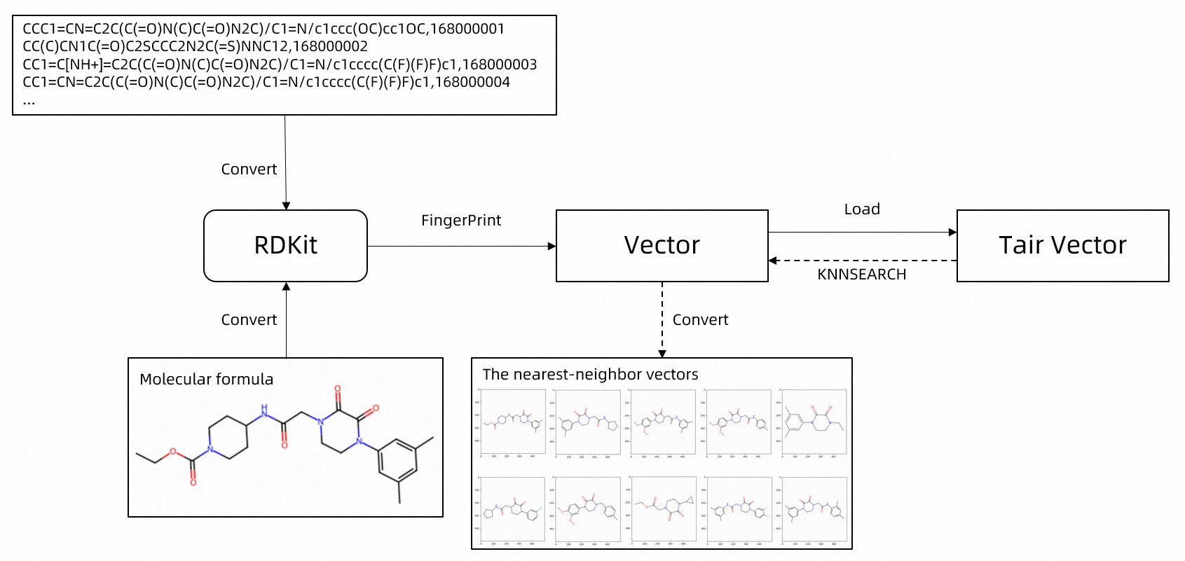 Implement approximate query for molecular geometries by using