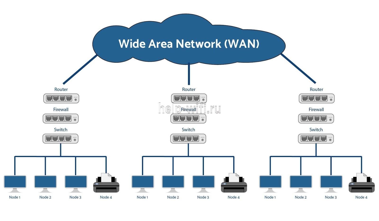 What's the difference between a LAN and a WAN port on a modem. reddit