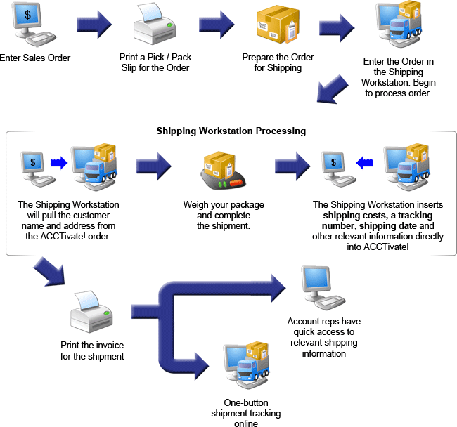 Shipping Workstation Process Acctivate Help