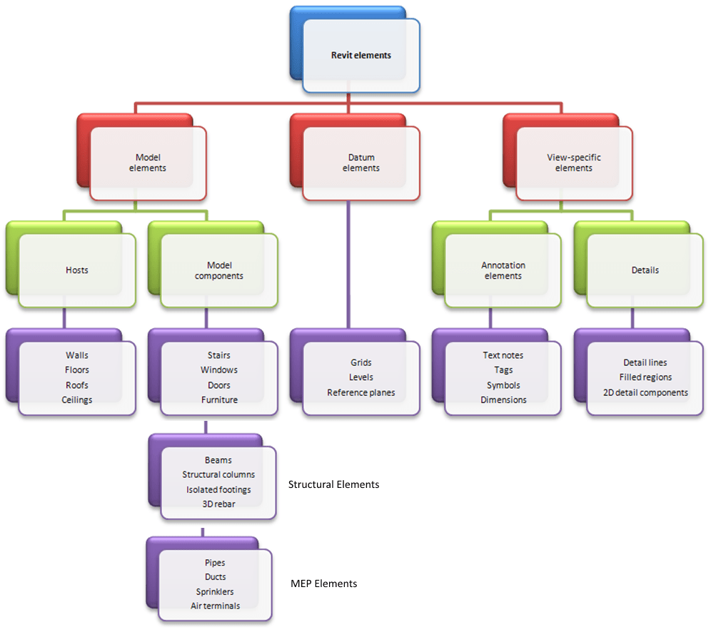 About Element Behavior in Revit
