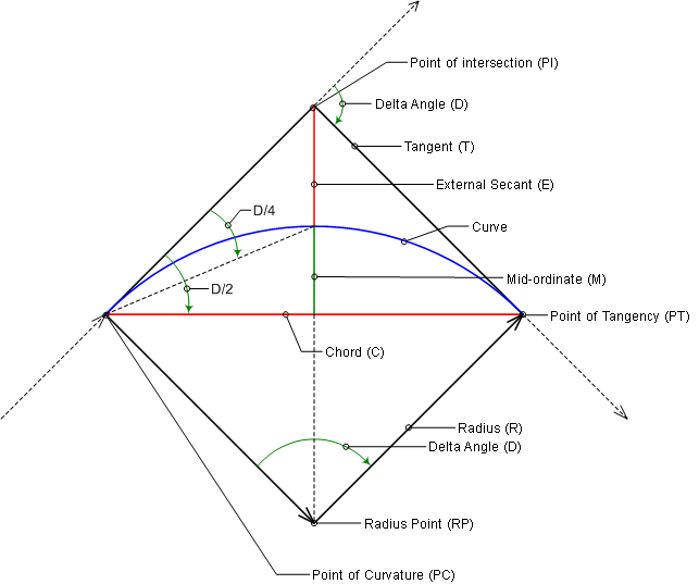 To Calculate Curve Parameters