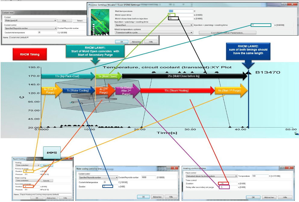 Information on Moldflow Cool (FEM) Rapid Heating Rapid Cooling analysis
