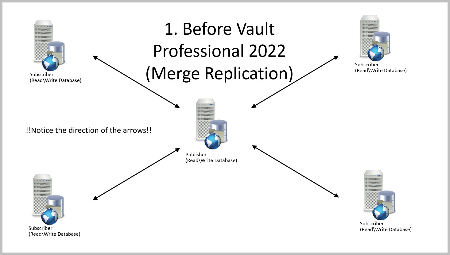 Autodesk Vaults Underlying SQL Replication Technology Changes in Vault