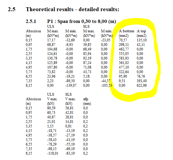 Theoretical results showing design moment in RC beam provided