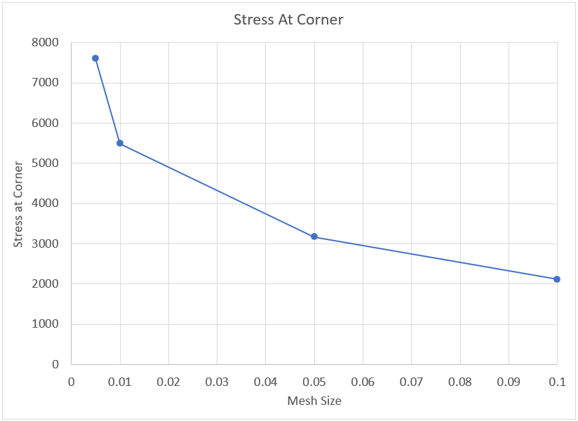 Why do stresses keep going up when the mesh is refined in Nastran