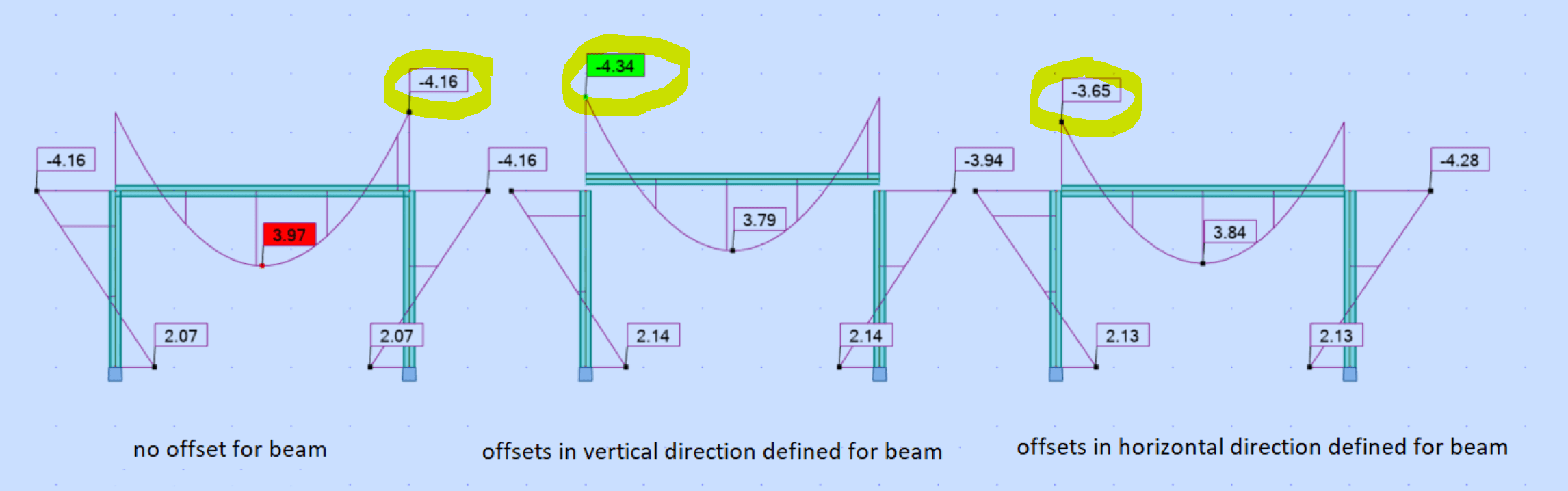 Les efforts internes changent après la définition du décalage des