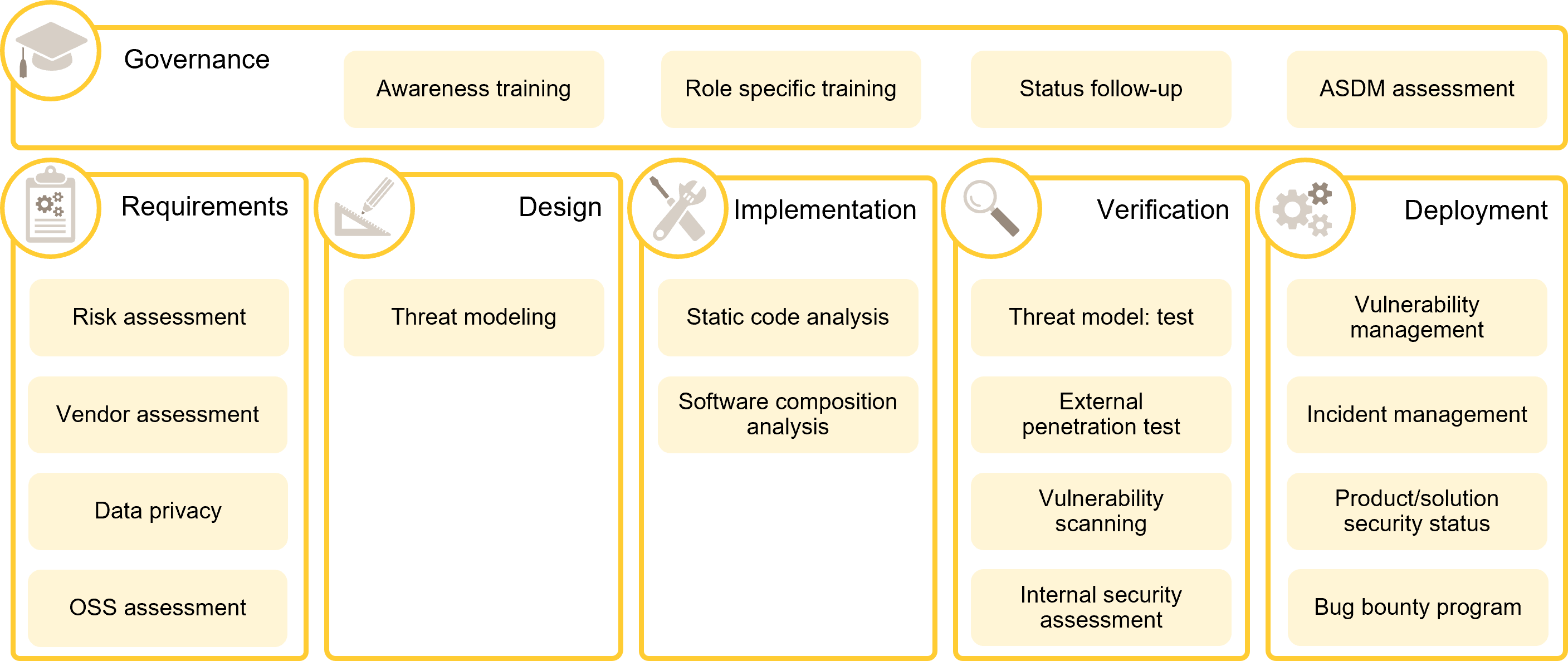 Axis Security Development Model User manual