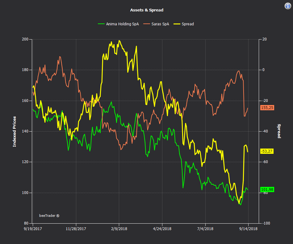 Help OnLine Chart Assets & Spread