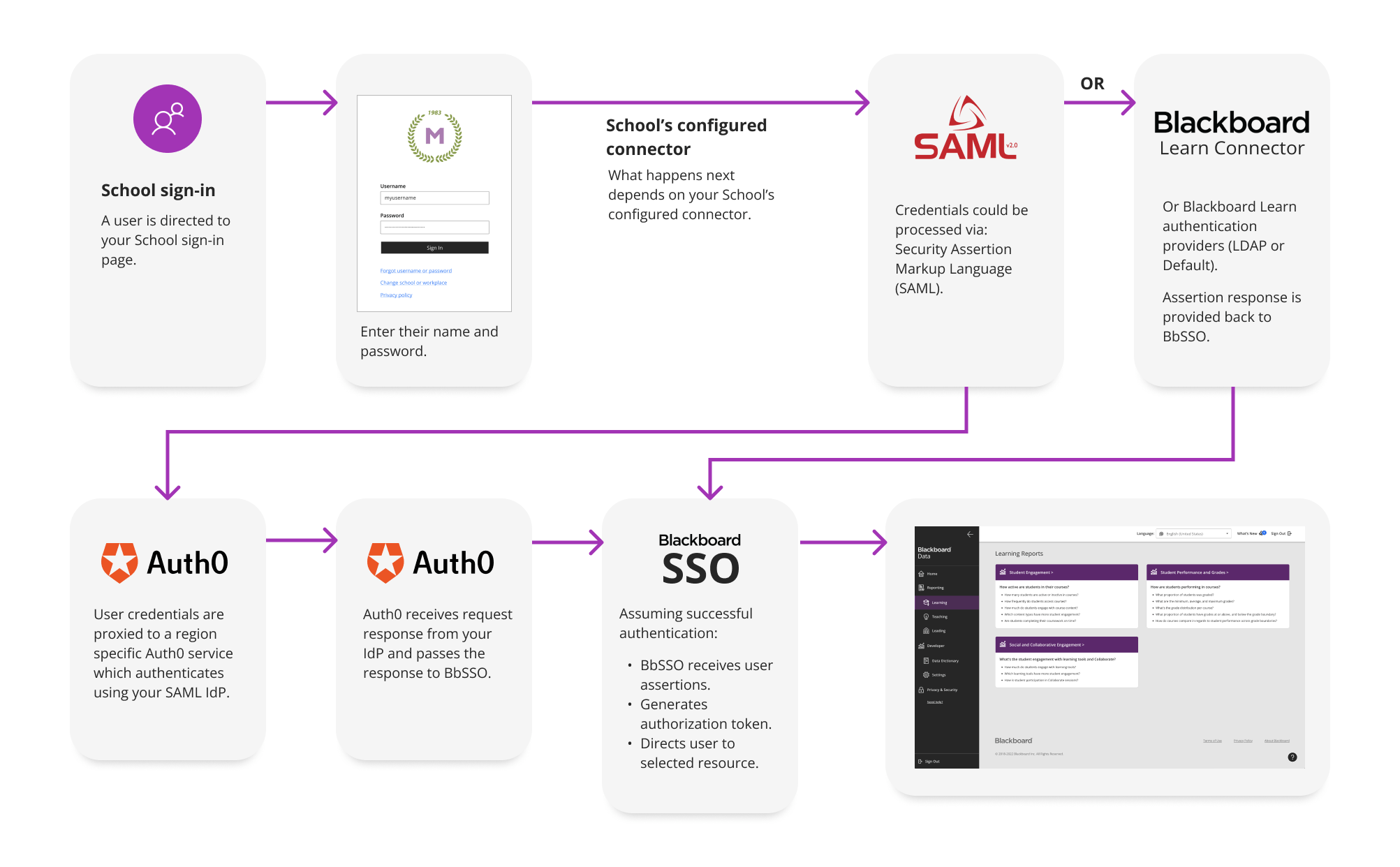 Institutional Authentication for Blackboard Data