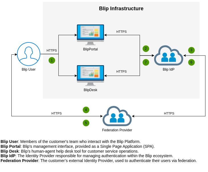 Federations in Blip Blip Blip Help